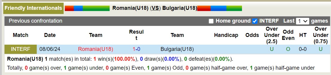 Nhận định, soi kèo Romania U18 vs Bulgaria U18, 15h ngày 10/6: Tiếp tục gieo sầu - Ảnh 3