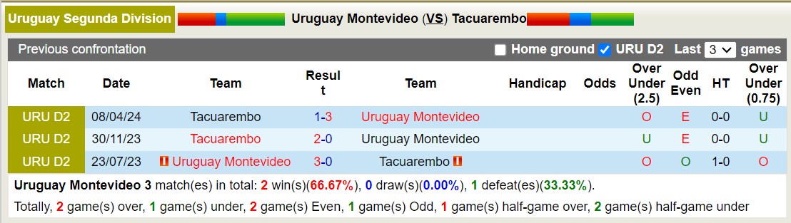 Nhận định, soi kèo Uruguay Montevideo vs Tacuarembó, 5h30 ngày 11/6: Thắng tiếp lượt về - Ảnh 3