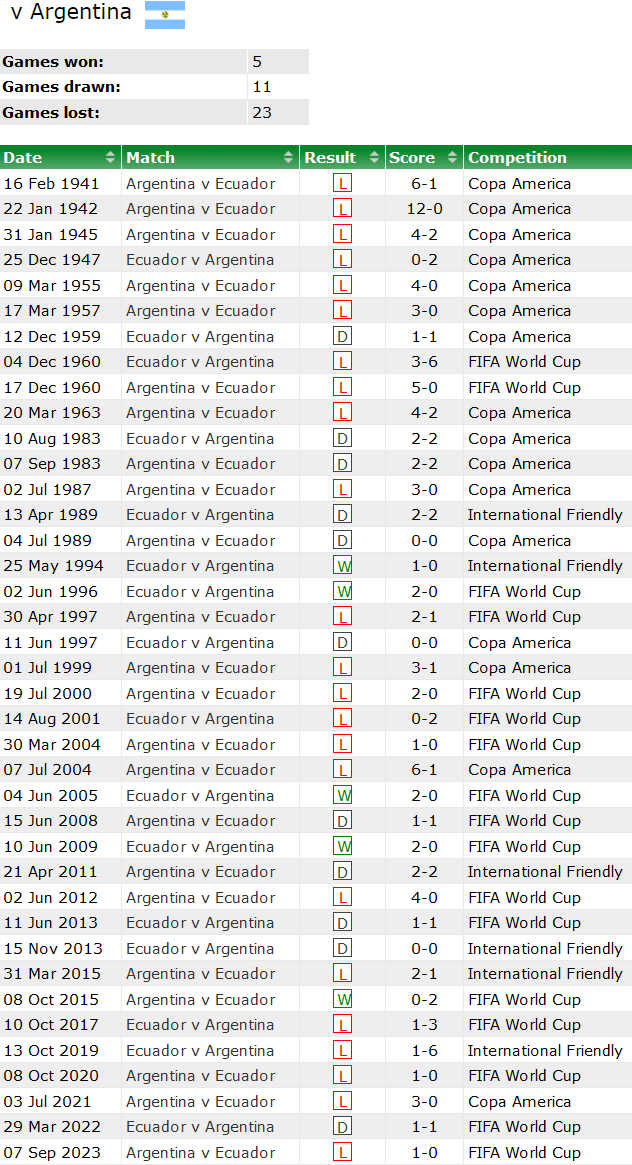 Thành tích lịch sử đối đầu Argentina vs Ecuador, 6h ngày 10/6 - Ảnh 1