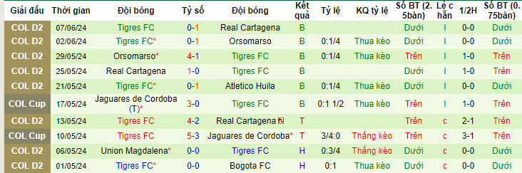 Nhận định, soi kèo Atlético Huila vs Tigres FC, 7h15 ngày 11/6: Tâm lý thoải mái - Ảnh 2