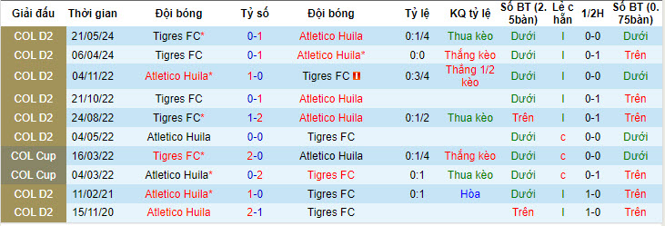 Nhận định, soi kèo Atlético Huila vs Tigres FC, 7h15 ngày 11/6: Tâm lý thoải mái - Ảnh 3