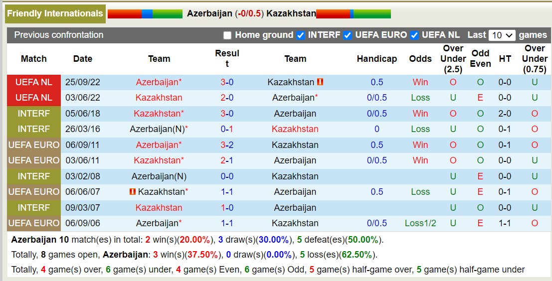 Nhận định, soi kèo Azerbaijan vs Kazakhstan, 21h ngày 11/6: Trái đắng xa nhà - Ảnh 3