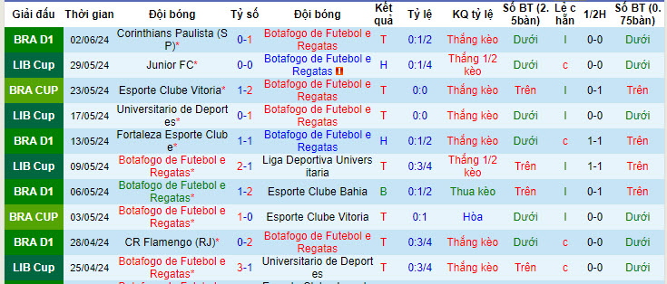 Nhận định, soi kèo Botafogo vs Fluminense, 6h ngày 12/6: Hướng tới ngôi đầu bảng - Ảnh 1