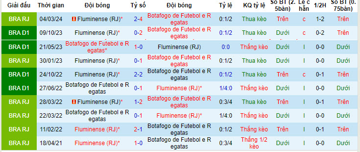 Nhận định, soi kèo Botafogo vs Fluminense, 6h ngày 12/6: Hướng tới ngôi đầu bảng - Ảnh 3