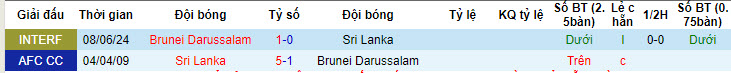 Nhận định, soi kèo Brunei vs Sri Lanka, 19h15 ngày 11/6: Nợ thêm nợ - Ảnh 3