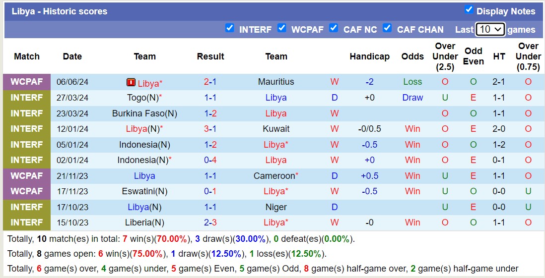 Nhận định, soi kèo Cabo Verde vs Libya, 23h ngày 11/6: 3 điểm nhọc nhằn - Ảnh 2