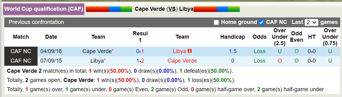 Nhận định, soi kèo Cabo Verde vs Libya, 23h ngày 11/6: 3 điểm nhọc nhằn - Ảnh 3