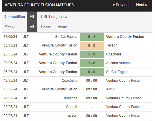 Nhận định, soi kèo Coachella vs Ventura Fusion, 9h ngày 12/6: Duy trì mạch bất bại - Ảnh 2
