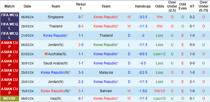 Thống kê 10 trận gần nhất của Hàn Quốc