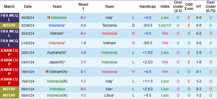 Thống kê 10 trận gần nhất của Indonesia