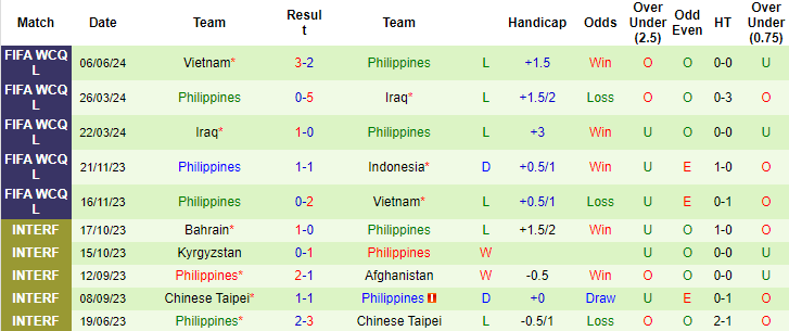 Thống kê 10 trận gần nhất của Philippines