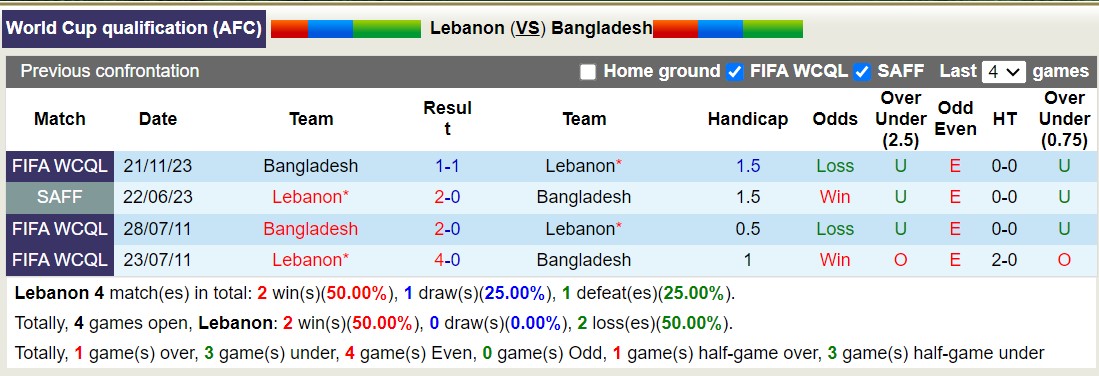 Nhận định, soi kèo Lebanon vs Bangladesh, 23h ngày 11/6: Sáng cửa dưới - Ảnh 3