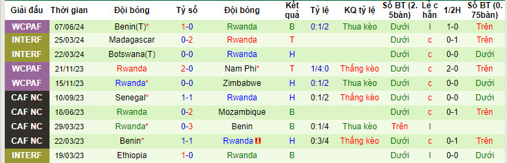 Nhận định, soi kèo Lesotho vs Rwanda, 23h ngày 11/6: Tiếp tục đứng vững ngôi đầu - Ảnh 2