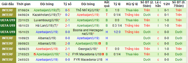 Nhận định, soi kèo Moldova U19 vs Azerbaijan U19, 23h30 ngày 10/6: Tìm lại nụ cười - Ảnh 2