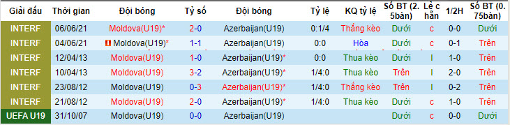Nhận định, soi kèo Moldova U19 vs Azerbaijan U19, 23h30 ngày 10/6: Tìm lại nụ cười - Ảnh 3