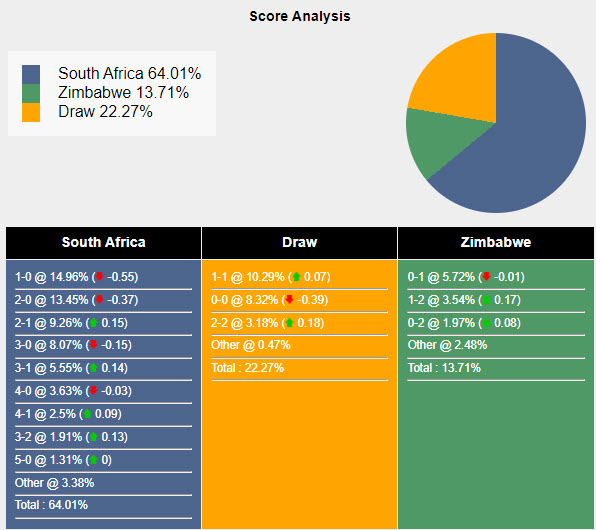 Nhận định, soi kèo Nam Phi vs Zimbabwe, 23h ngày 11/6: Bắt kịp đối thủ - Ảnh 5