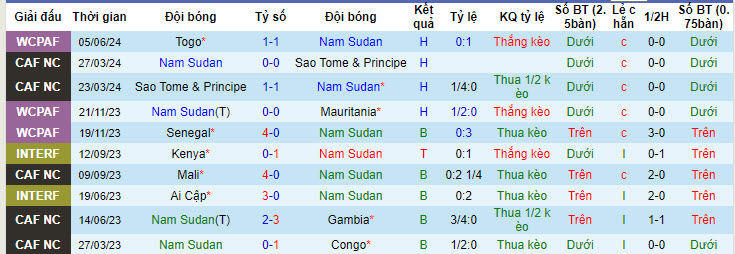 Nhận định, soi kèo Nam Sudan vs Sudan, 20h ngày 11/6: Chưa thể chiếm ngôi đầu - Ảnh 1
