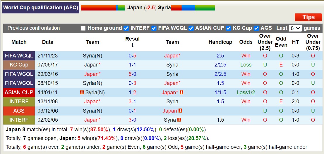 Lịch sử đối đầu Nhật Bản vs Syria