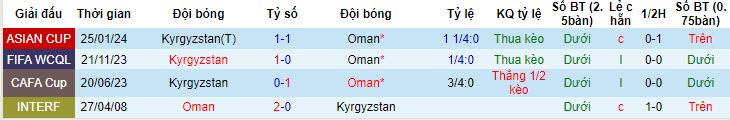 Nhận định, soi kèo Oman vs Kyrgyzstan, 23h ngày 11/6: Dồn toàn lực - Ảnh 3