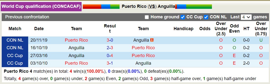 Nhận định, soi kèo Puerto Rico vs Anguilla, 7h ngày 12/6: Tưng bừng bắn phá - Ảnh 3