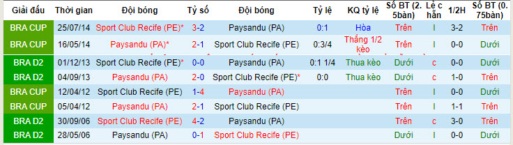 Nhận định, soi kèo Sport Recife vs Paysandu, 7h30 ngày 11/6: Không nể mặt chủ nhà - Ảnh 3