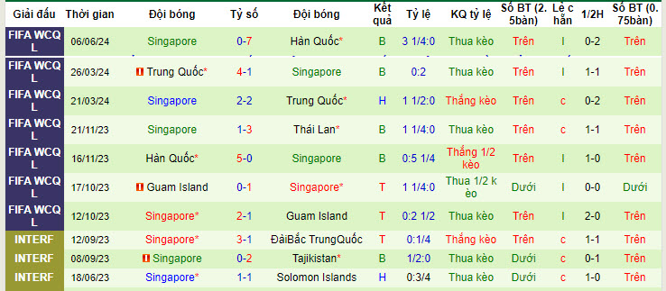 Thống kê 10 trận gần nhất của Singapore