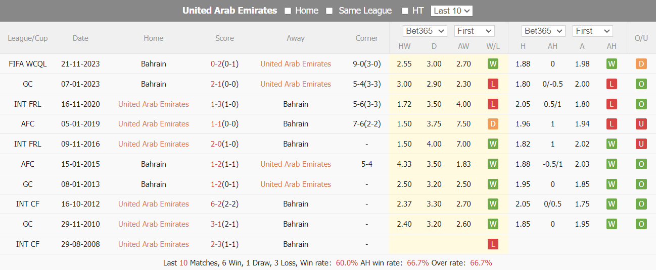 Nhận định, soi kèo UAE vs Bahrain, 0h ngày 12/6: Nối dài mạch thắng - Ảnh 4