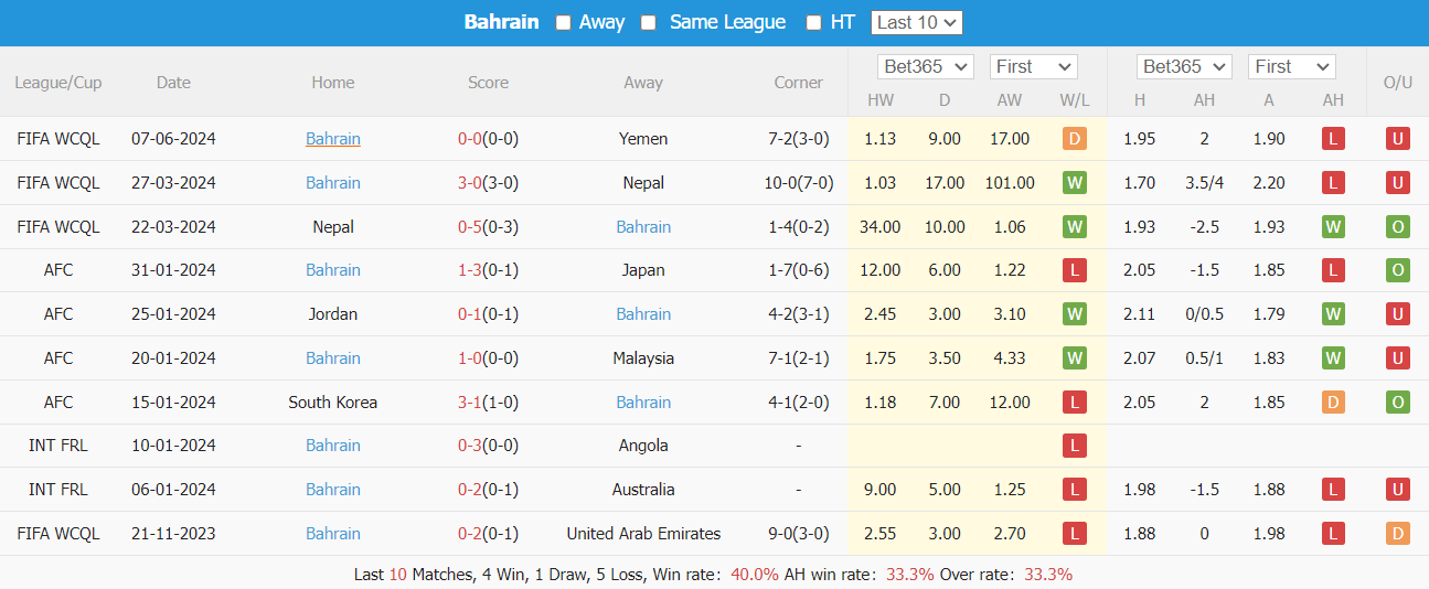 Nhận định, soi kèo UAE vs Bahrain, 0h ngày 12/6: Nối dài mạch thắng - Ảnh 5