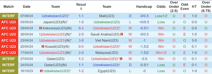 Nhận định, soi kèo Uzbekistan U23 vs Mali U23, 21h ngày 10/6: Khó thắng - Ảnh 1
