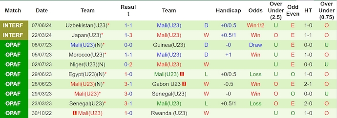 Nhận định, soi kèo Uzbekistan U23 vs Mali U23, 21h ngày 10/6: Khó thắng - Ảnh 2