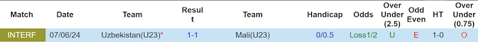 Nhận định, soi kèo Uzbekistan U23 vs Mali U23, 21h ngày 10/6: Khó thắng - Ảnh 3