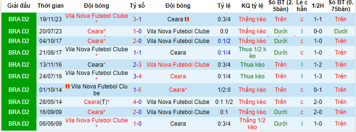 Nhận định, soi kèo Vila Nova vs Ceara, 5h ngày 11/6: Bắt kịp đối thủ - Ảnh 3