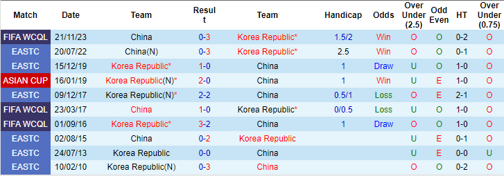 Soi kèo phạt góc Hàn Quốc vs Trung Quốc, 18h ngày 11/6 - Ảnh 3