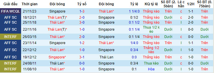 Soi kèo phạt góc Thái Lan vs Singapore, 19h30 ngày 11/6 - Ảnh 4
