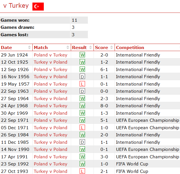 Thành tích lịch sử đối đầu Ba Lan vs Thổ Nhĩ Kỳ, 1h45 ngày 11/6 - Ảnh 1