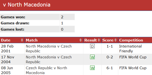 Thành tích lịch sử đối đầu Czech vs Bắc Macedonia, 23h ngày 10/6 - Ảnh 1
