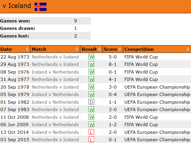 Thành tích lịch sử đối đầu Hà Lan vs Iceland, 1h45 ngày 11/6 - Ảnh 1