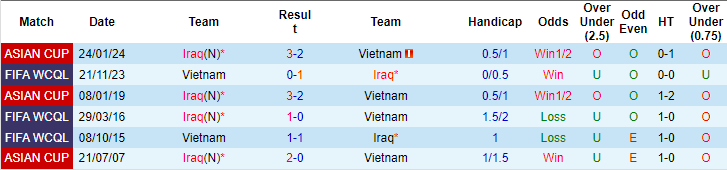 Kèo thẻ phạt ngon ăn Iraq vs Việt Nam, 1h ngày 12/6 - Ảnh 3