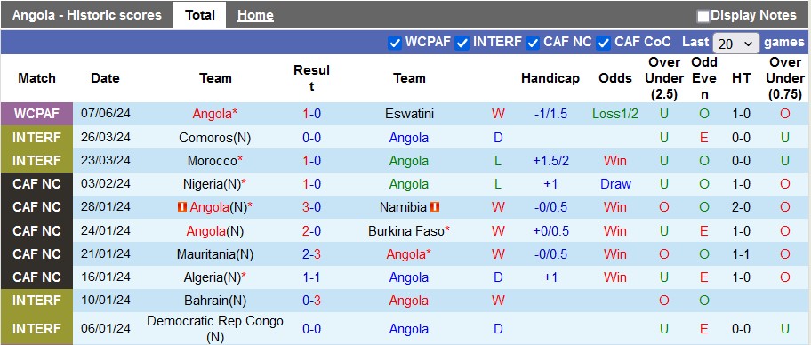 Nhận định, soi kèo Angola vs Cameroon, 2h ngày 12/6: Căng thẳng - Ảnh 1