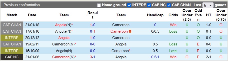 Nhận định, soi kèo Angola vs Cameroon, 2h ngày 12/6: Căng thẳng - Ảnh 3