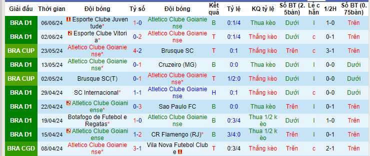 Nhận định, soi kèo Atletico Goianiense vs Corinthians, 5h ngày 12/6: Thay đổi rõ rệt - Ảnh 1