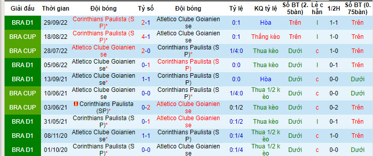 Nhận định, soi kèo Atletico Goianiense vs Corinthians, 5h ngày 12/6: Thay đổi rõ rệt - Ảnh 3