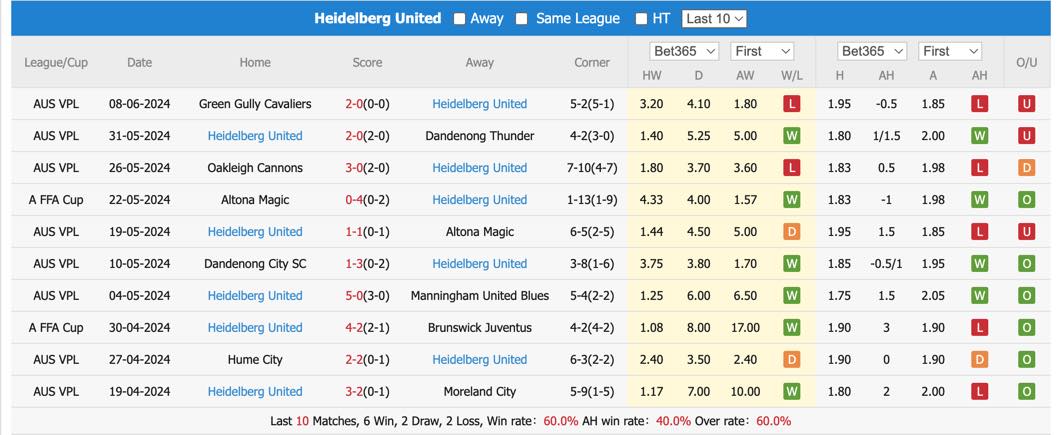 Nhận định, soi kèo Bentleigh Greens vs Heidelberg United, 16h30 ngày 11/6: Khẳng định sức mạnh - Ảnh 3