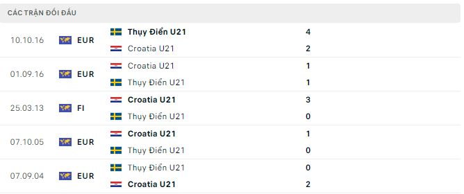 Nhận định, soi kèo Croatia U21 vs Thụy Điển U21, 23h ngày 11/6: Đôi công hấp dẫn - Ảnh 2
