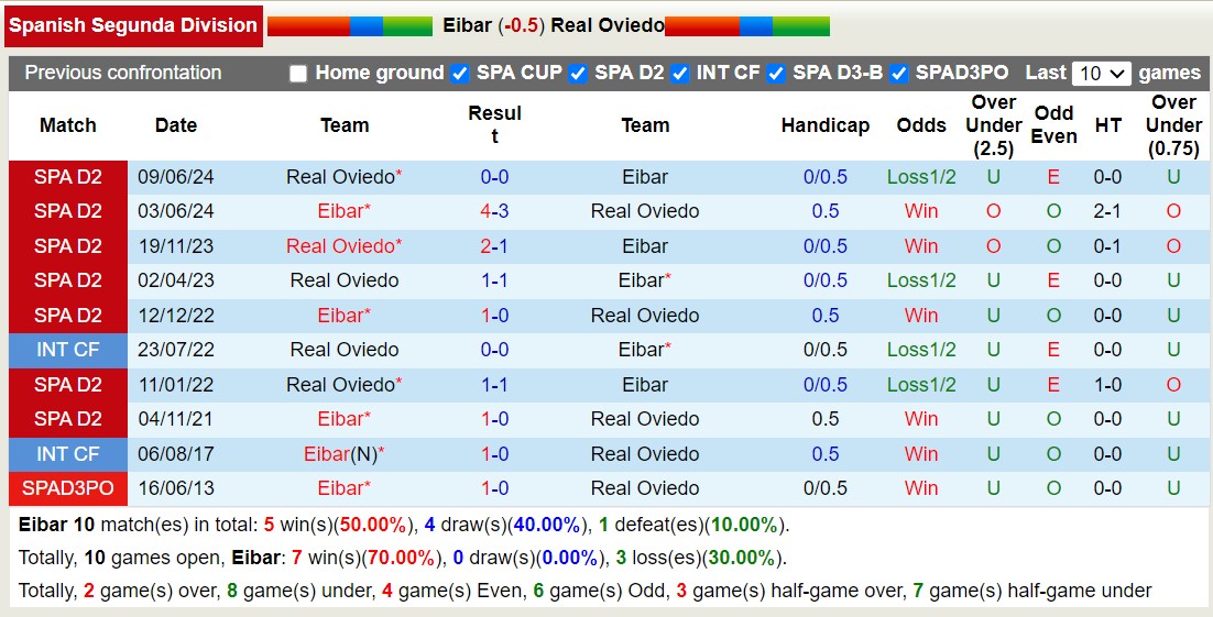 Nhận định, soi kèo Eibar vs Real Oviedo, 2h ngày 13/6: Điểm tựa sân nhà - Ảnh 3