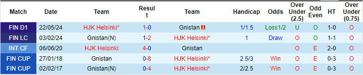 Nhận định, soi kèo Gnistan Helsinki vs HJK Helsinki, 23h ngày 12/6: Bổn cũ soạn lại - Ảnh 3