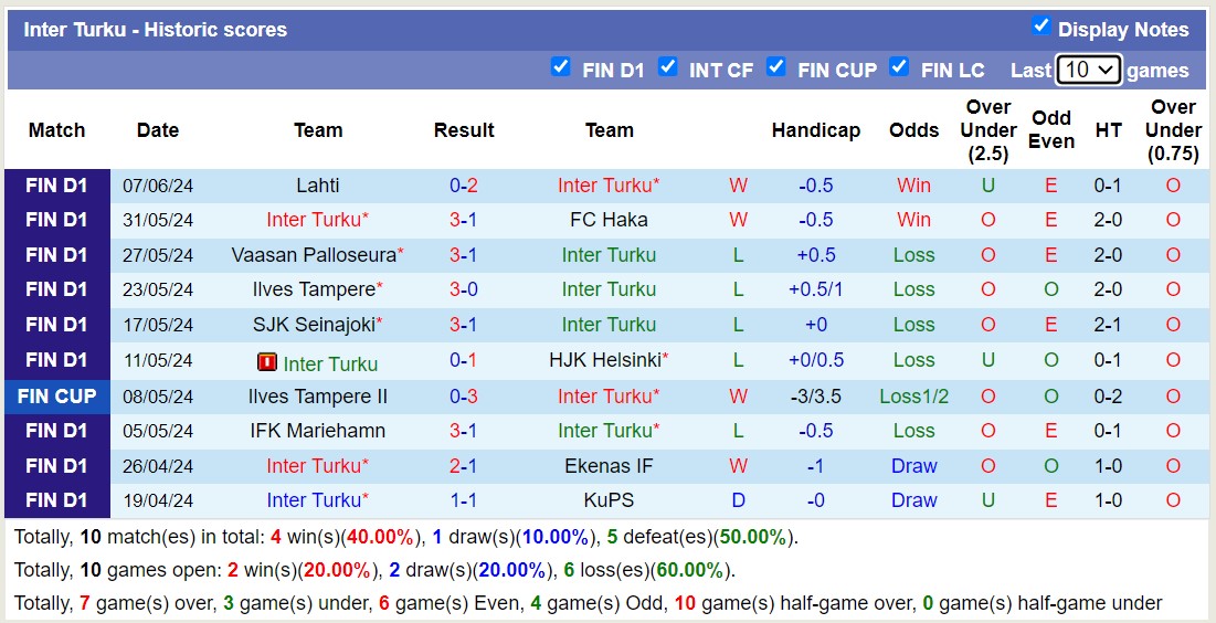 Nhận định, soi kèo Inter Turku vs Ilves Tampere, 22h ngày 12/6: Tin vào đội khách - Ảnh 1