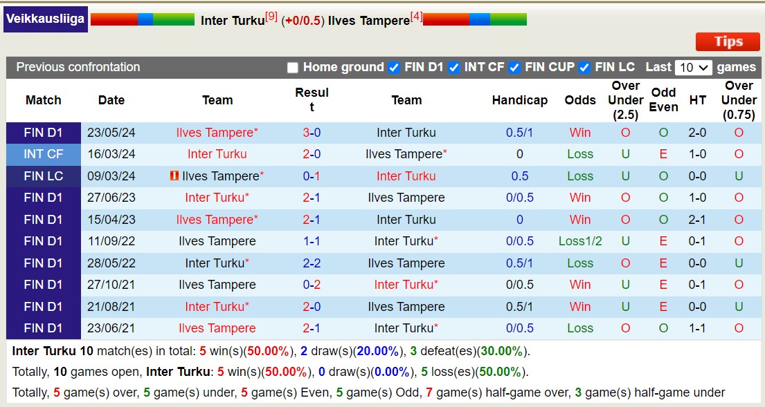 Nhận định, soi kèo Inter Turku vs Ilves Tampere, 22h ngày 12/6: Tin vào đội khách - Ảnh 3