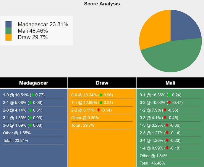 Nhận định, soi kèo Madagascar vs Mali, 20h ngày 11/6: Phong độ đang lên - Ảnh 4