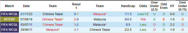 Nhận định, soi kèo Malaysia vs Đài Bắc Trung Hoa, 20h ngày 11/6: Vớt vát hy vọng - Ảnh 3